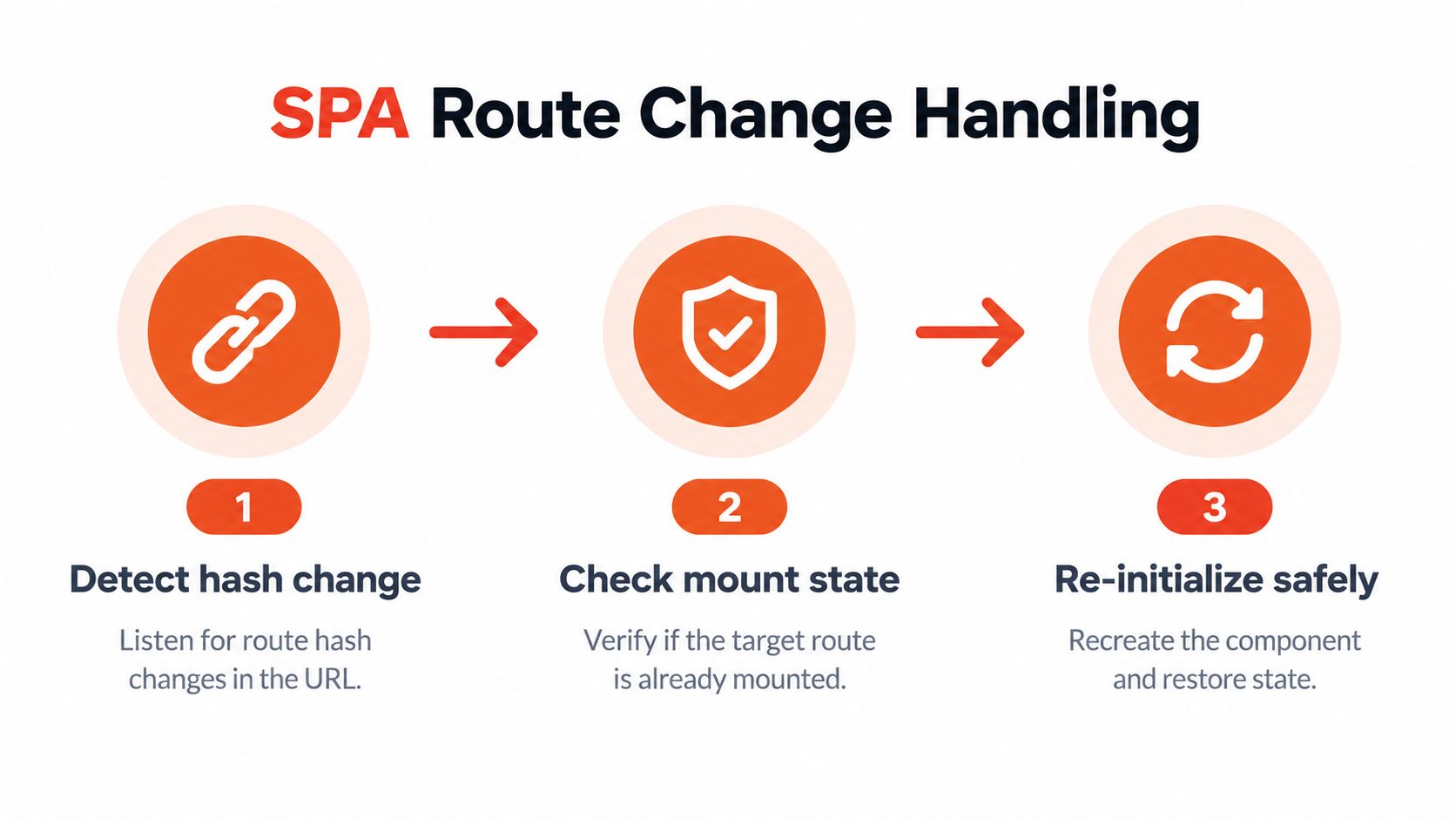 A diagram illustrating the three-step process for handling route changes in a single-page application.