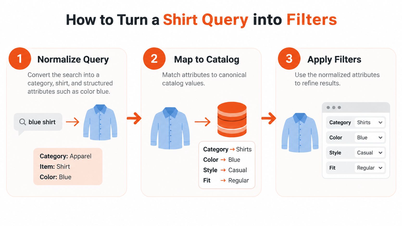 A diagram illustrating the three-step process of converting a shirt search query into refined website filters.