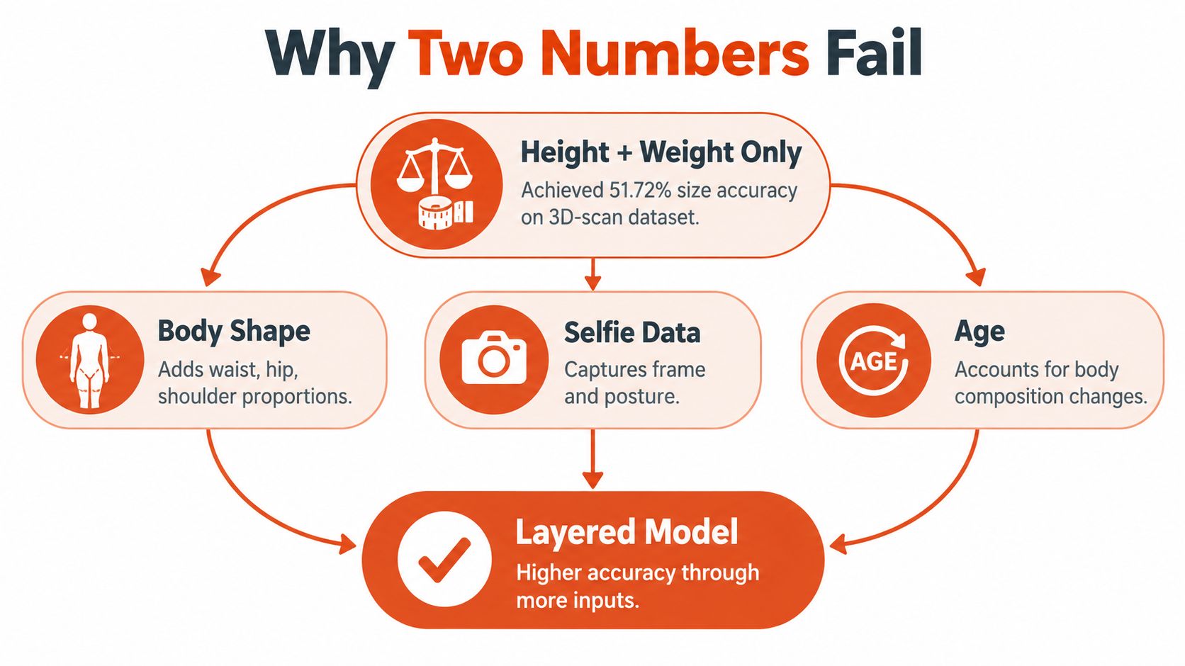 A diagram explaining why height and weight measurements are insufficient and how a layered model improves accuracy.