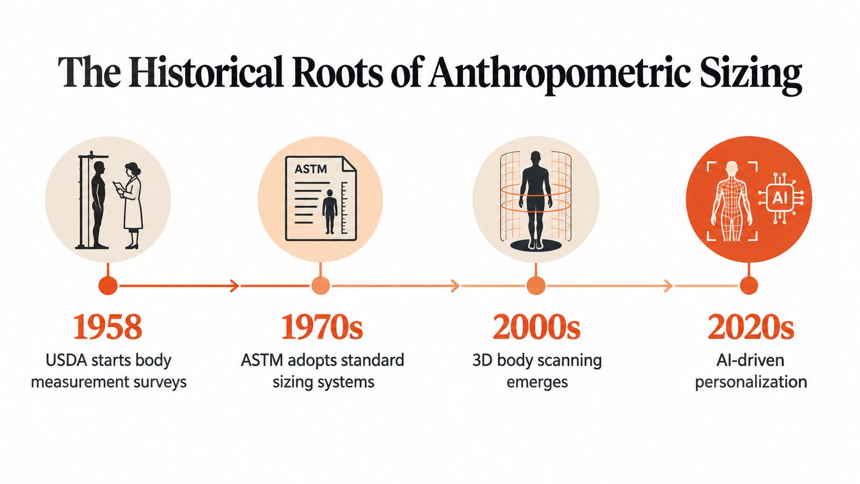 A timeline graphic showing the historical evolution of anthropometric sizing from 1958 through the 2020s.