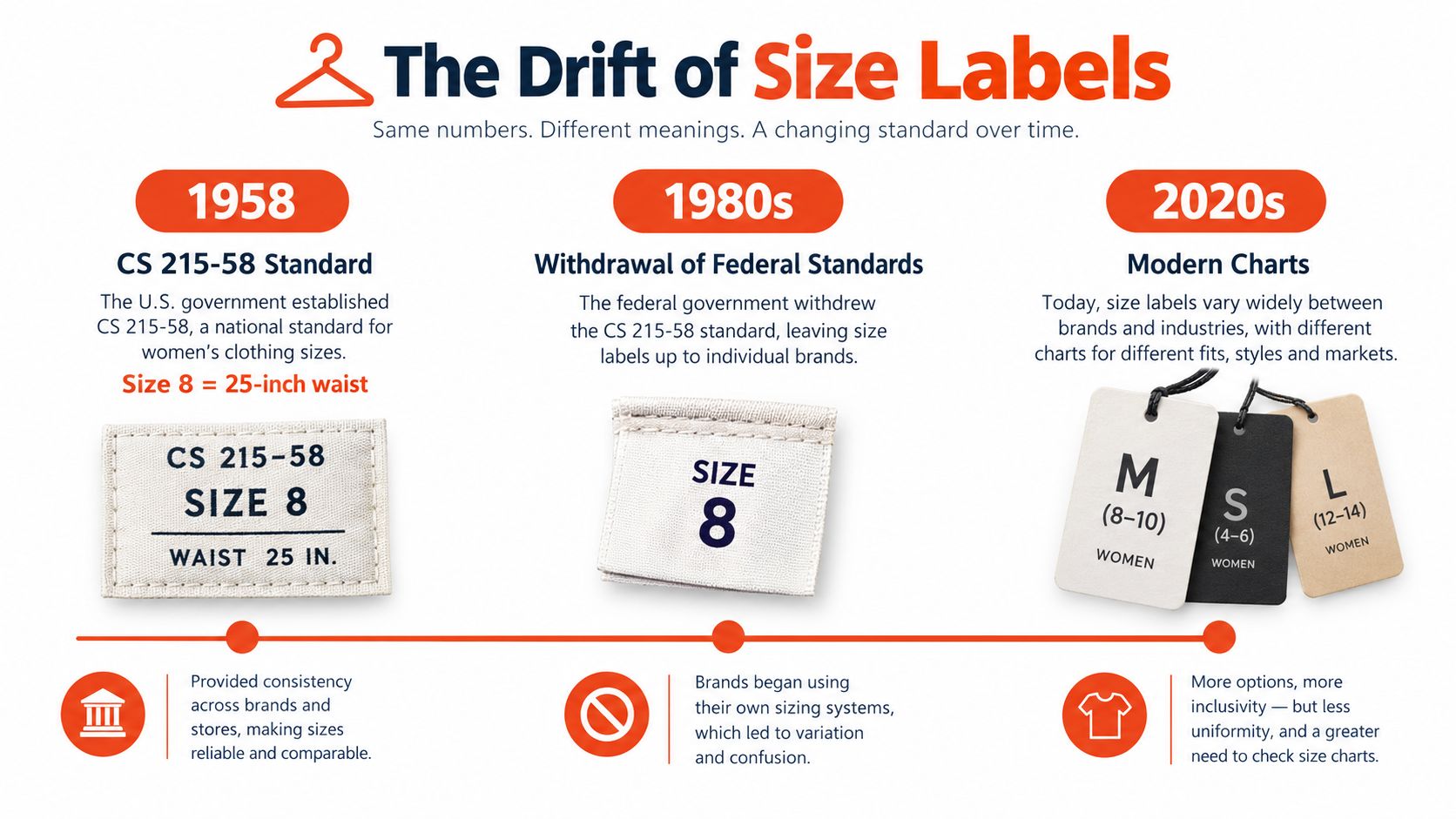 An infographic titled The Drift of Size Labels showing the evolution of clothing sizing standards from 1958 to today.
