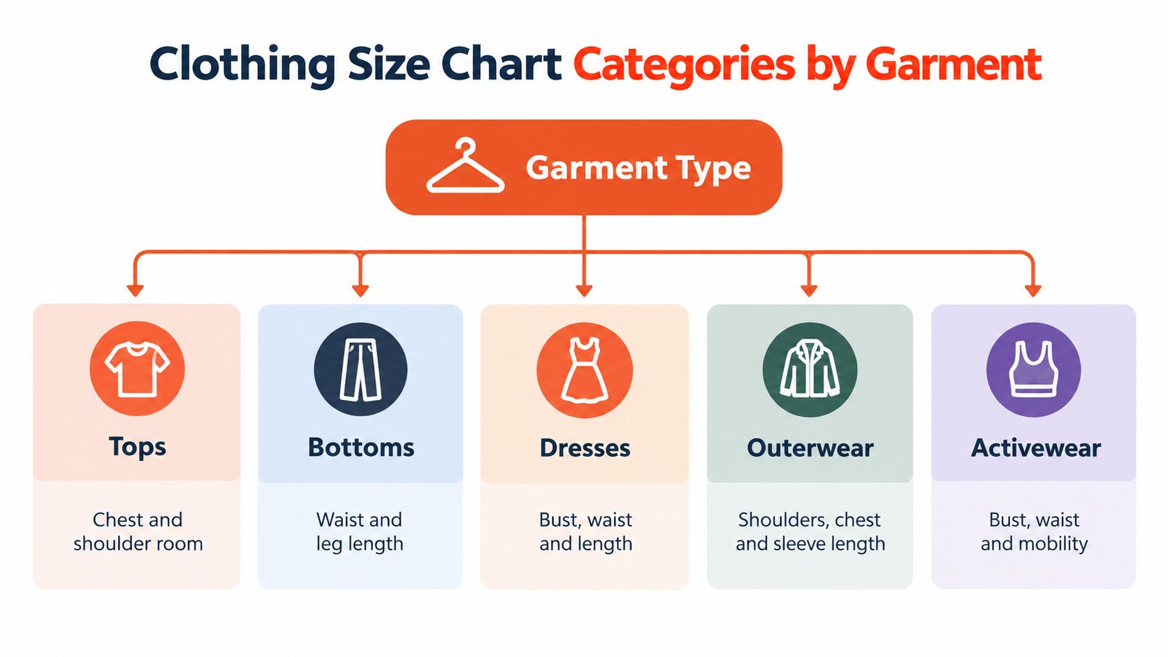 A clothing size chart categorized by garment type including tops, bottoms, dresses, outerwear, and activewear measurements.