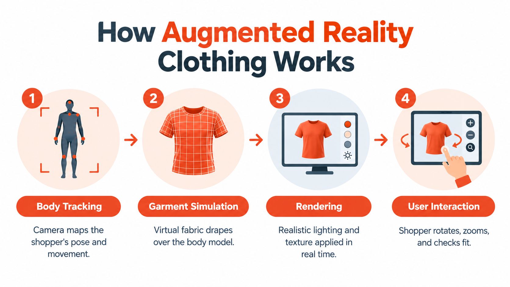 A four-step infographic explaining how augmented reality clothing technology maps body movement, simulates fabric, renders textures, and enables interaction.