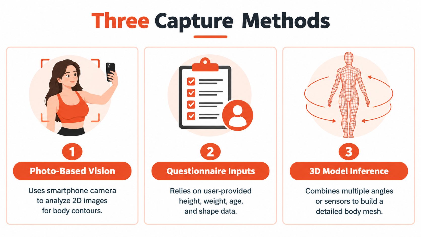 An infographic illustrating three methods for capturing body measurements including photo-based vision, questionnaire inputs, and 3D model inference.