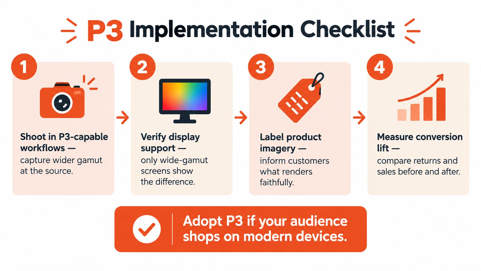 A four-step checklist illustration explaining how to implement P3 color space workflows for digital product imagery.