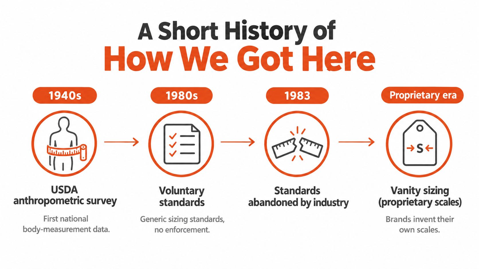 A timeline chart illustrating the historical decline of standardized clothing sizing from the 1940s to the present.