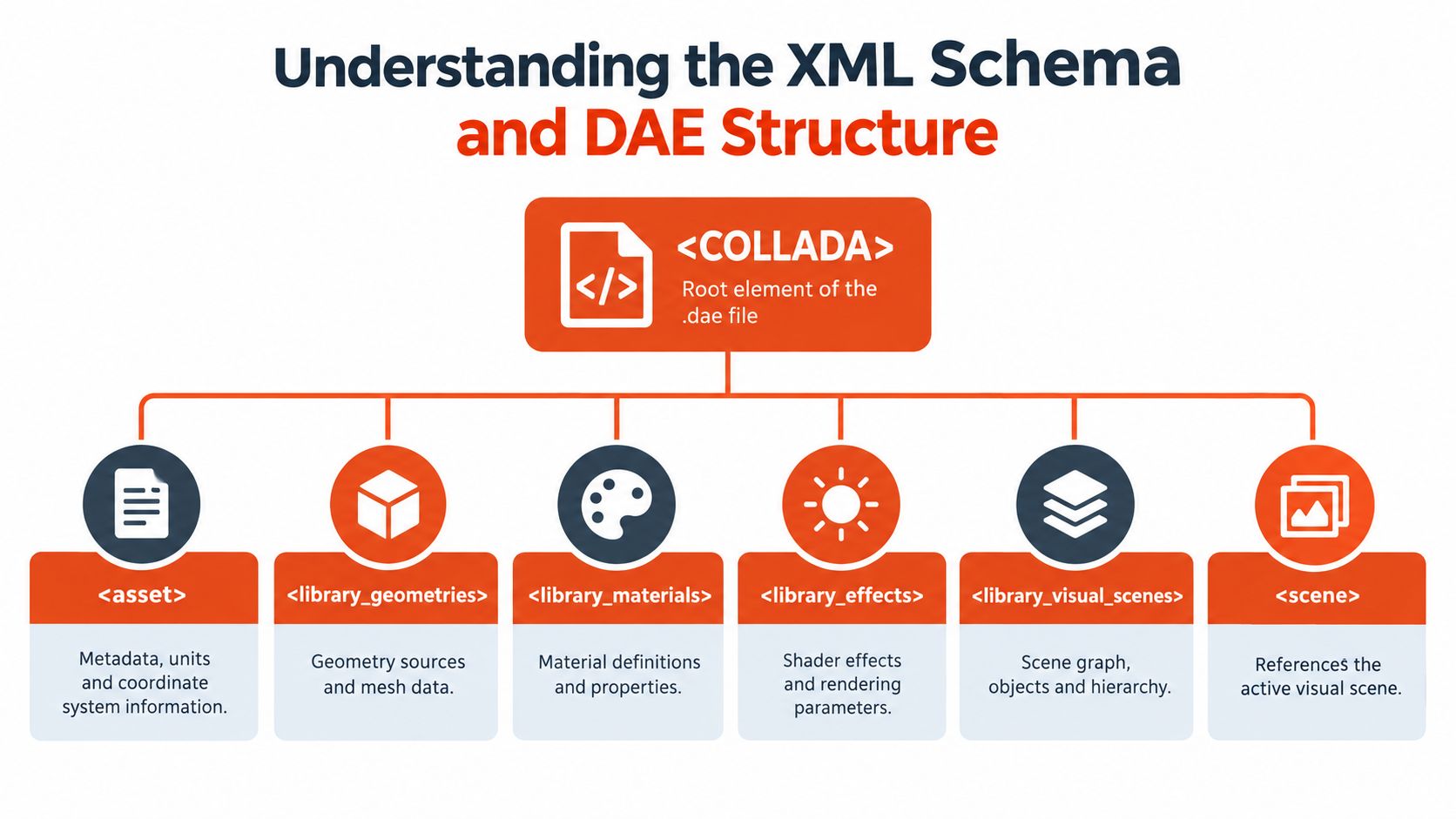 A diagram illustrating the hierarchical structure of a COLLADA .dae file with its primary XML elements.