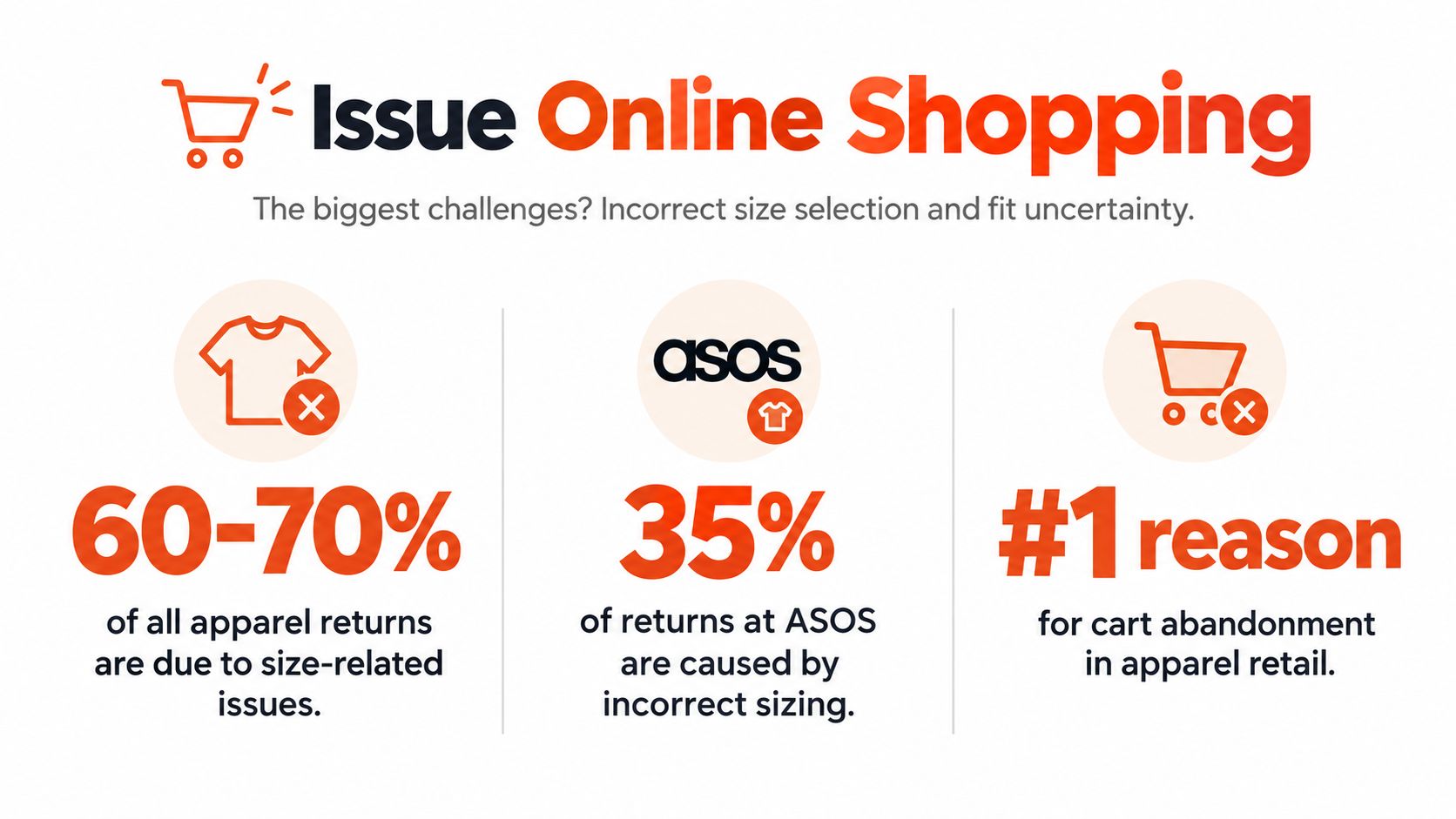 An infographic highlighting that incorrect sizing and fit uncertainty are major issues for online apparel shopping.