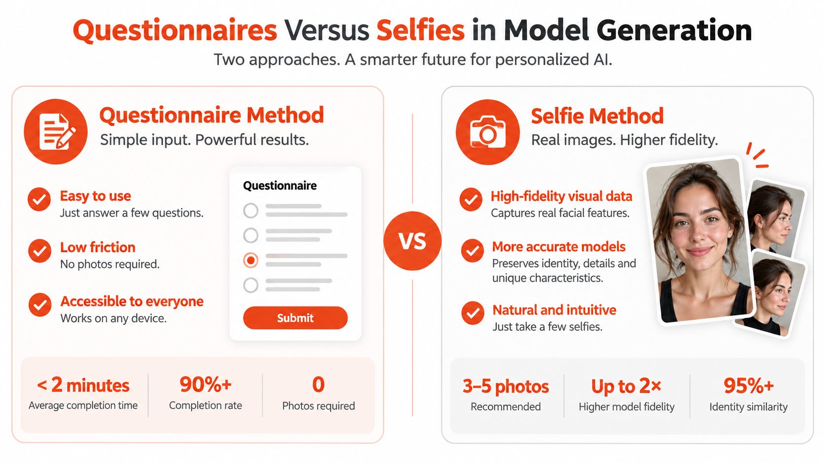 A comparison infographic between the questionnaire method and the selfie method for generating AI body models.