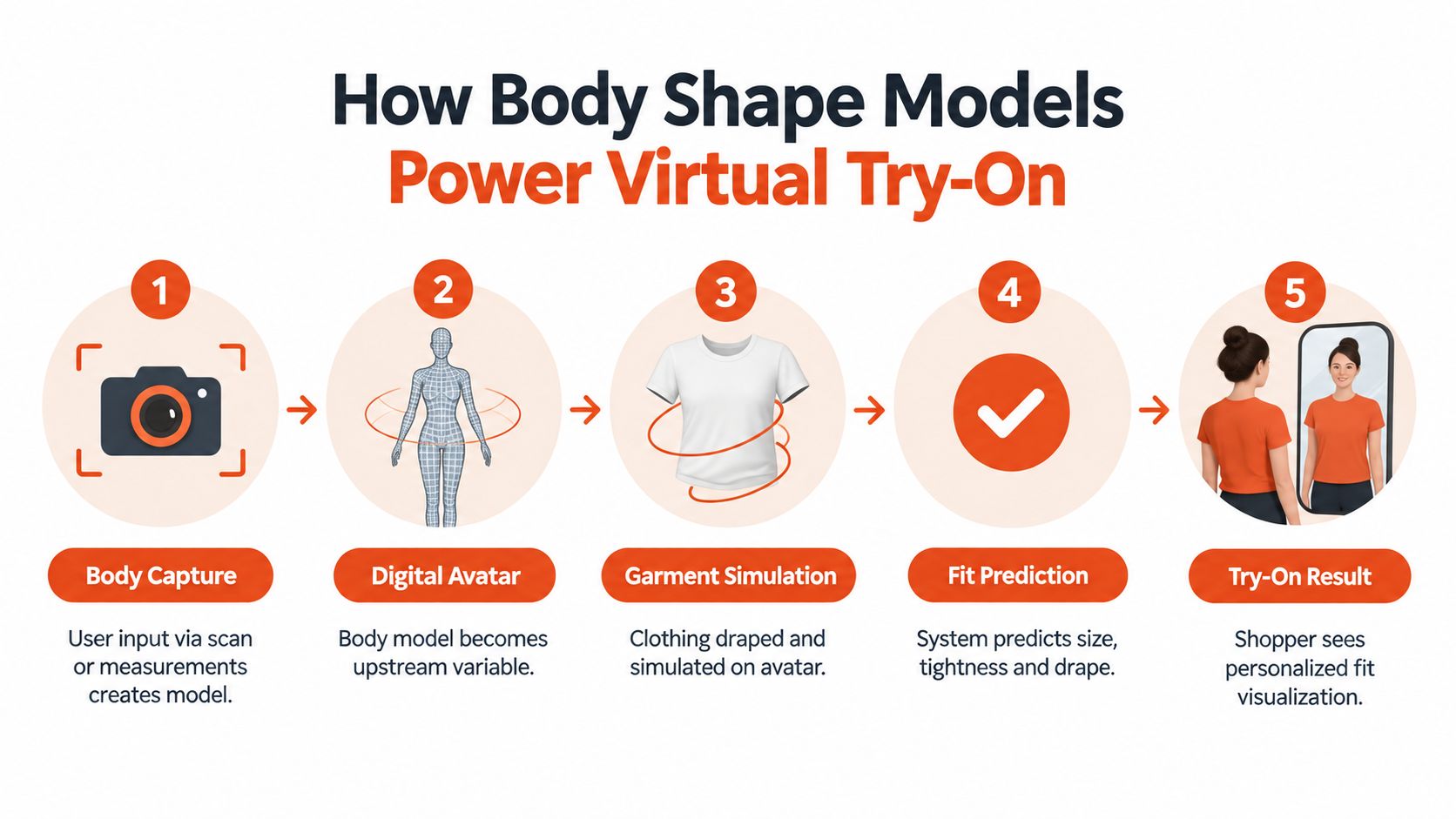 A five-step infographic showing how body shape models and digital avatars power virtual clothing try-on technology.