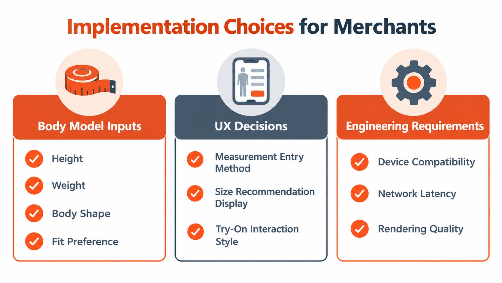 A diagram outlining implementation choices for merchants regarding body model inputs, user experience decisions, and engineering requirements.