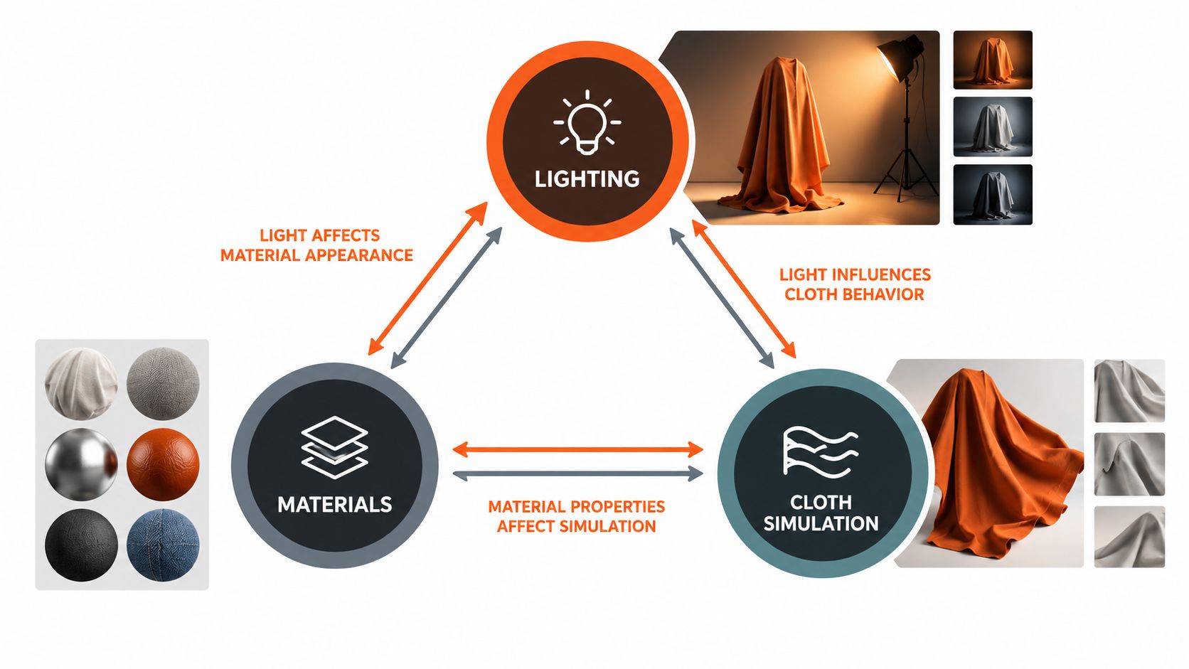 A diagram illustrating the interconnected relationship between lighting, material properties, and cloth simulation for photorealistic rendering.