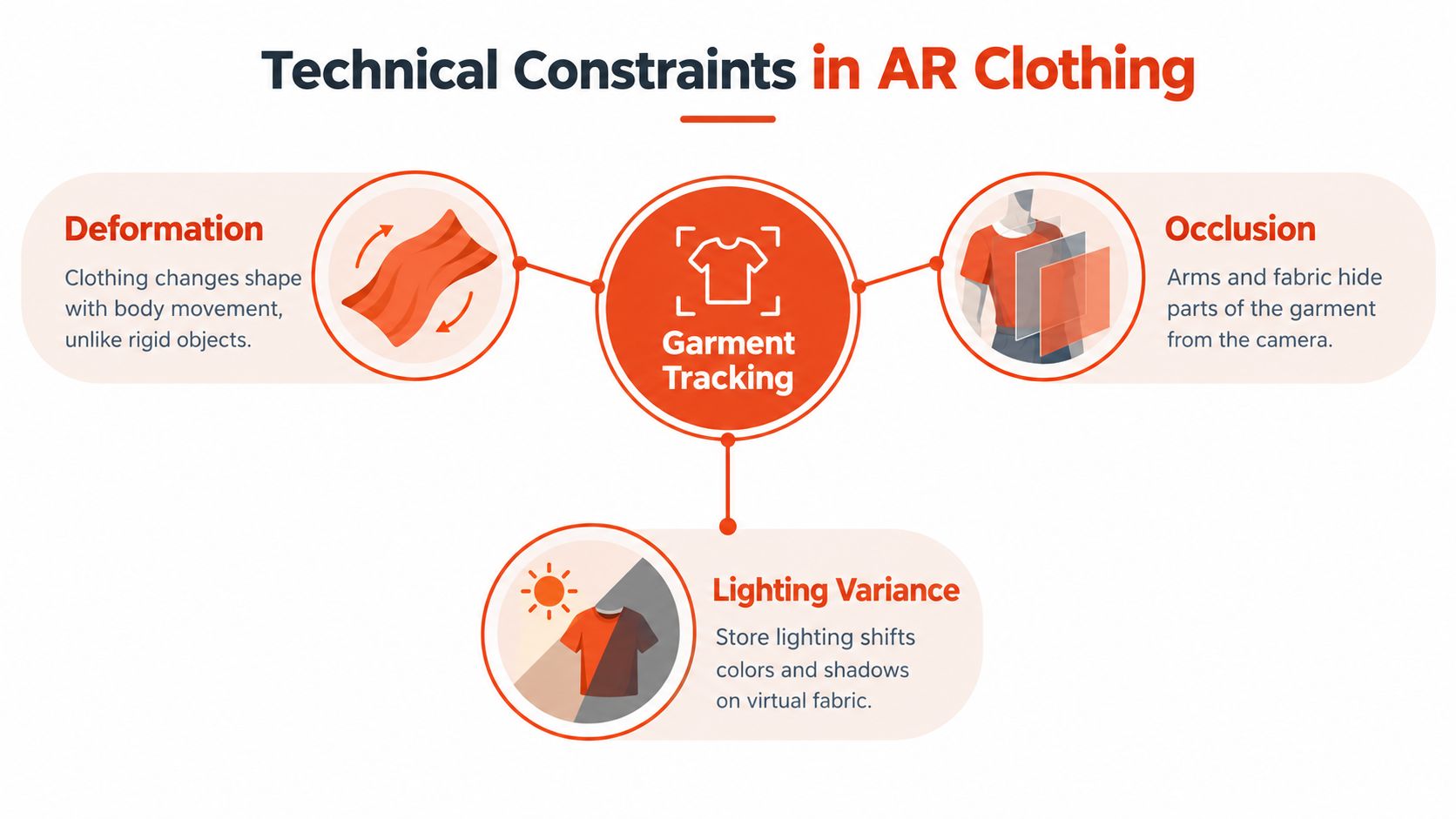 An infographic illustrating three main technical challenges for augmented reality clothing: deformation, occlusion, and lighting variance.
