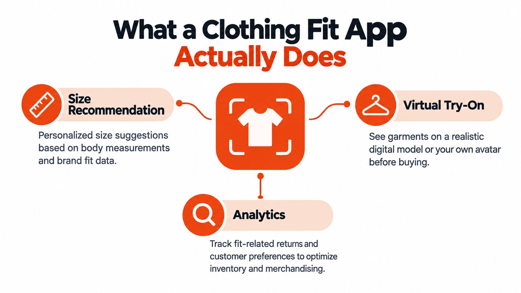 An infographic showing the three main functions of a clothing fit app: size recommendations, virtual try-on, and analytics.