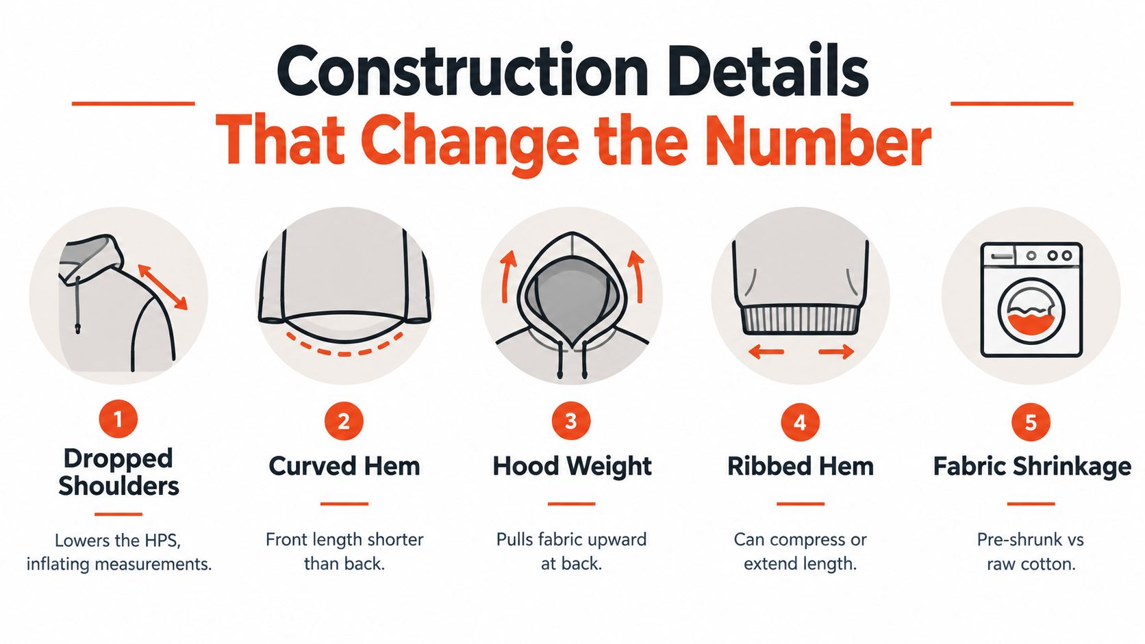A diagram illustrating five construction details including dropped shoulders and hood weight that affect hoodie measurements.