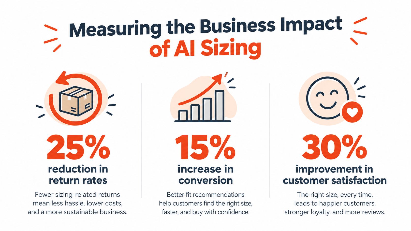 An infographic showing how AI sizing reduces return rates, increases conversions, and improves customer satisfaction scores.