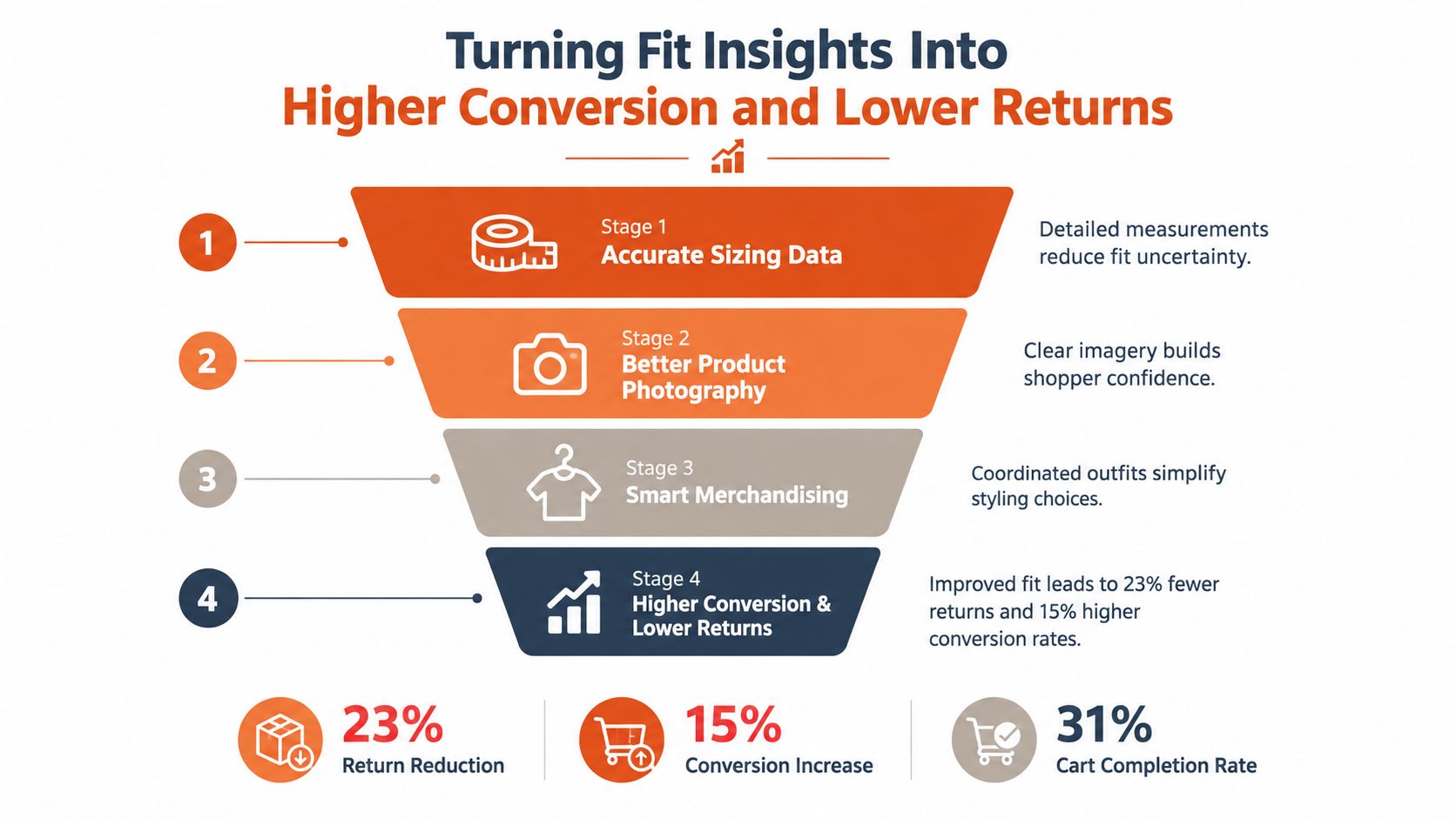 A funnel infographic illustrating four stages to increase retail conversion and reduce product returns.