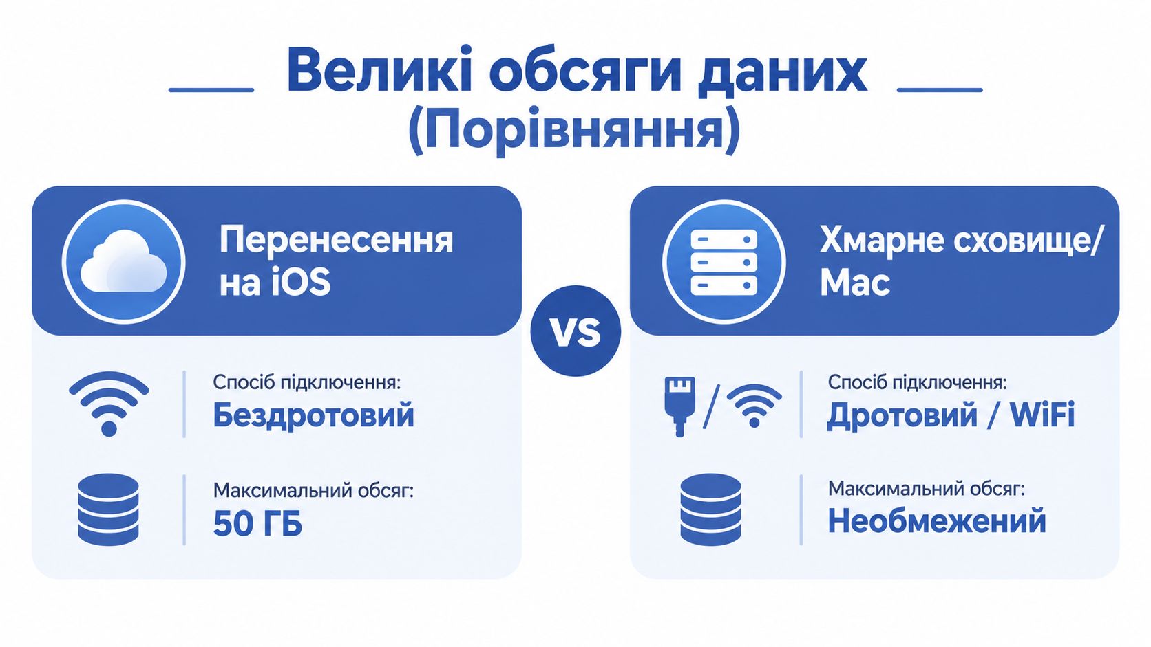 Порівняльна таблиця методів перенесення великих обсягів даних на пристрої iOS, хмарні сховища та комп'ютери Mac.