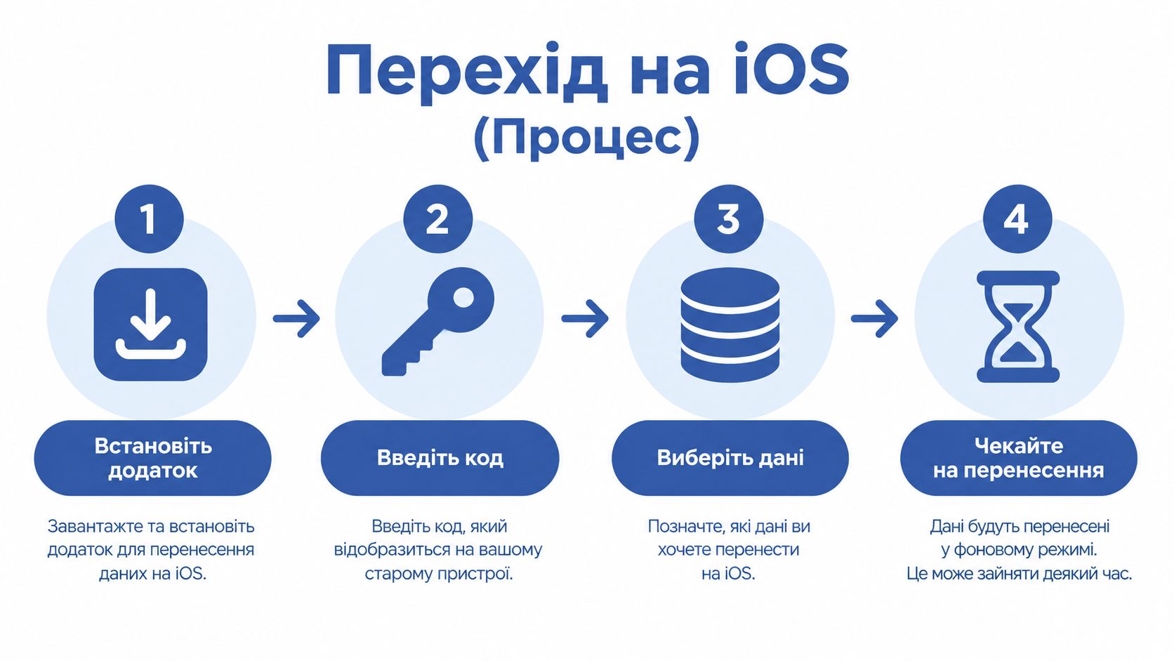 Інфографіка з чотирьох кроків, що пояснює процес перенесення даних з Android на новий пристрій Apple iOS.