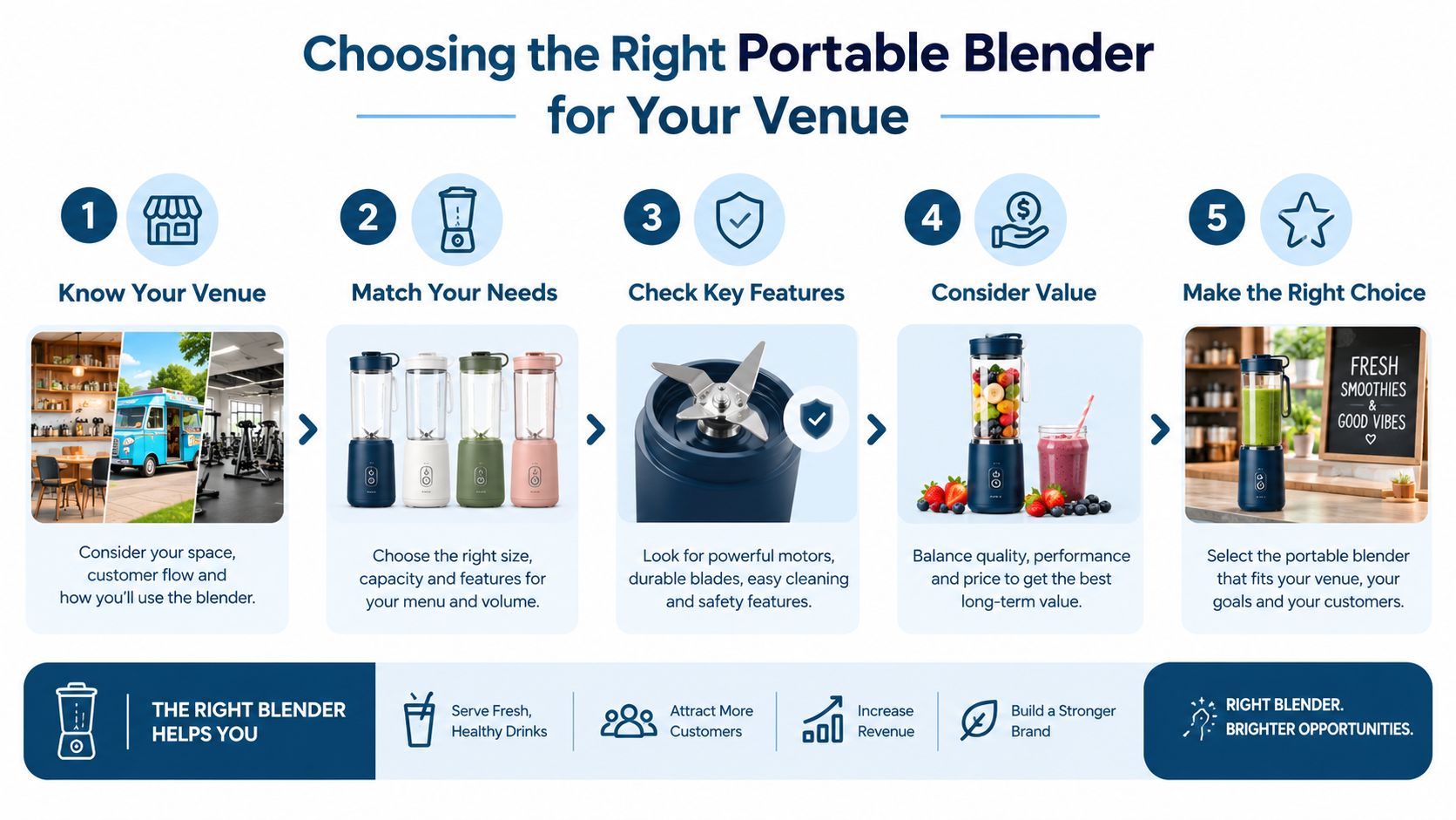 A step by step guide infographic on how to choose the right portable blender for your business venue.