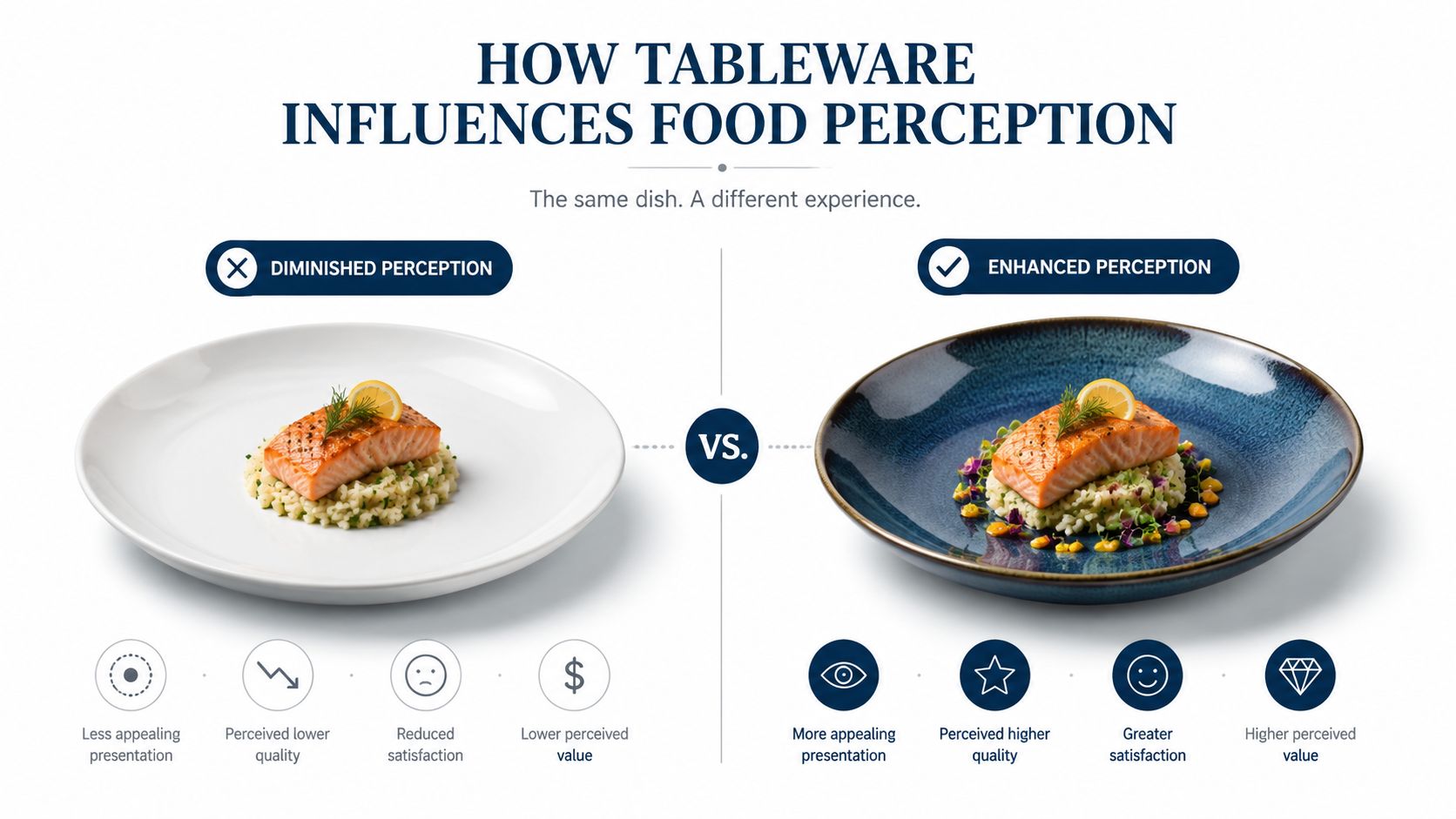 A comparison showing how tableware choice affects food perception, contrasting plain white plates with stylish ceramic ones.