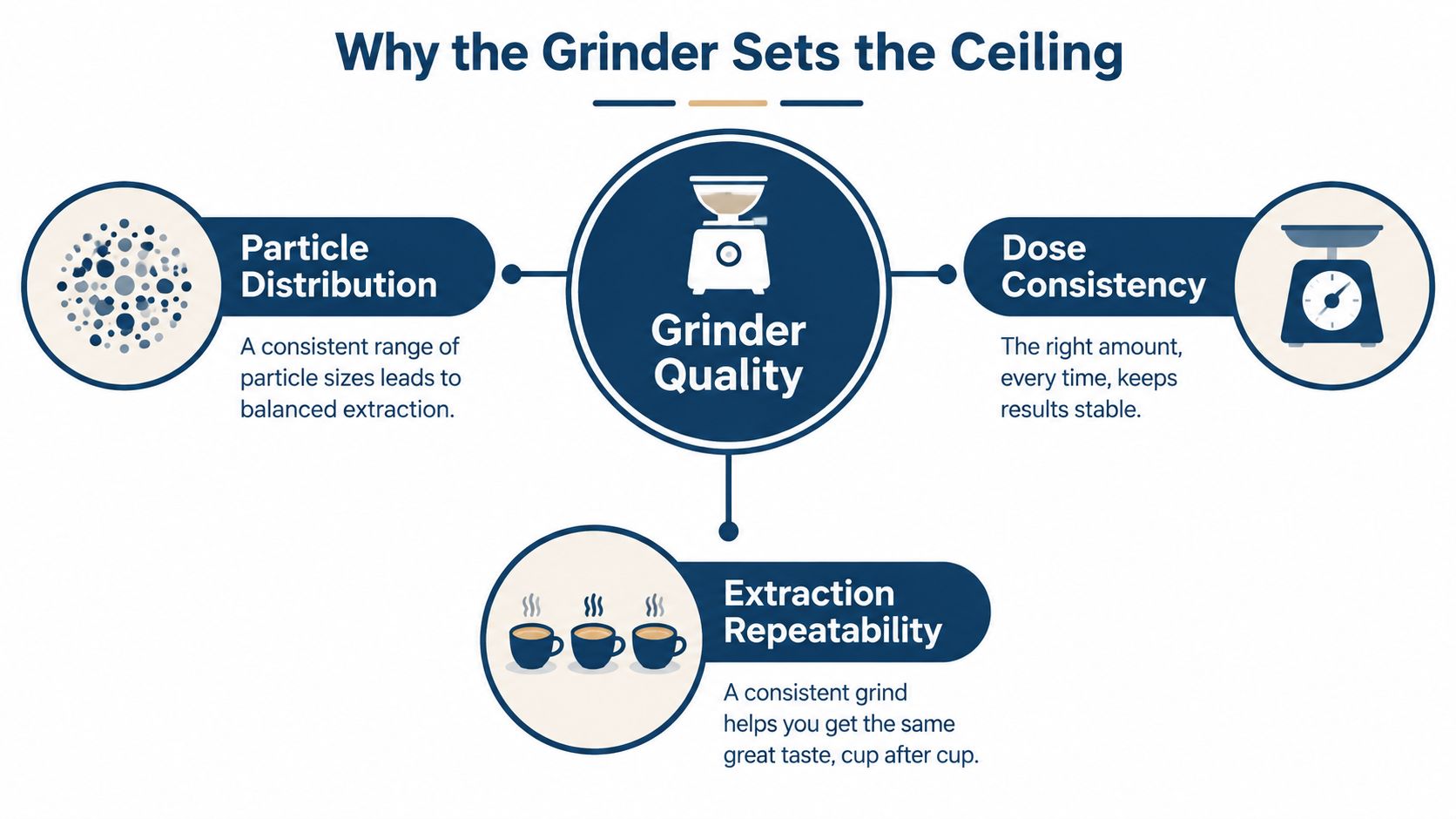 An infographic titled Why the Grinder Sets the Ceiling showing how grinder quality impacts coffee brewing results.