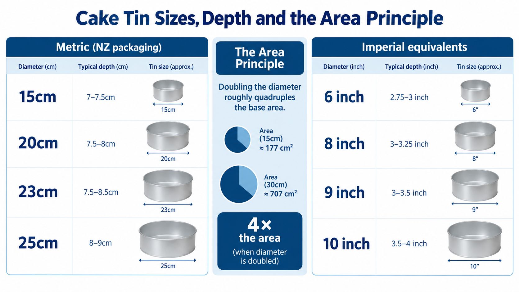 A chart comparing metric and imperial cake tin sizes with their typical depths and area principles.