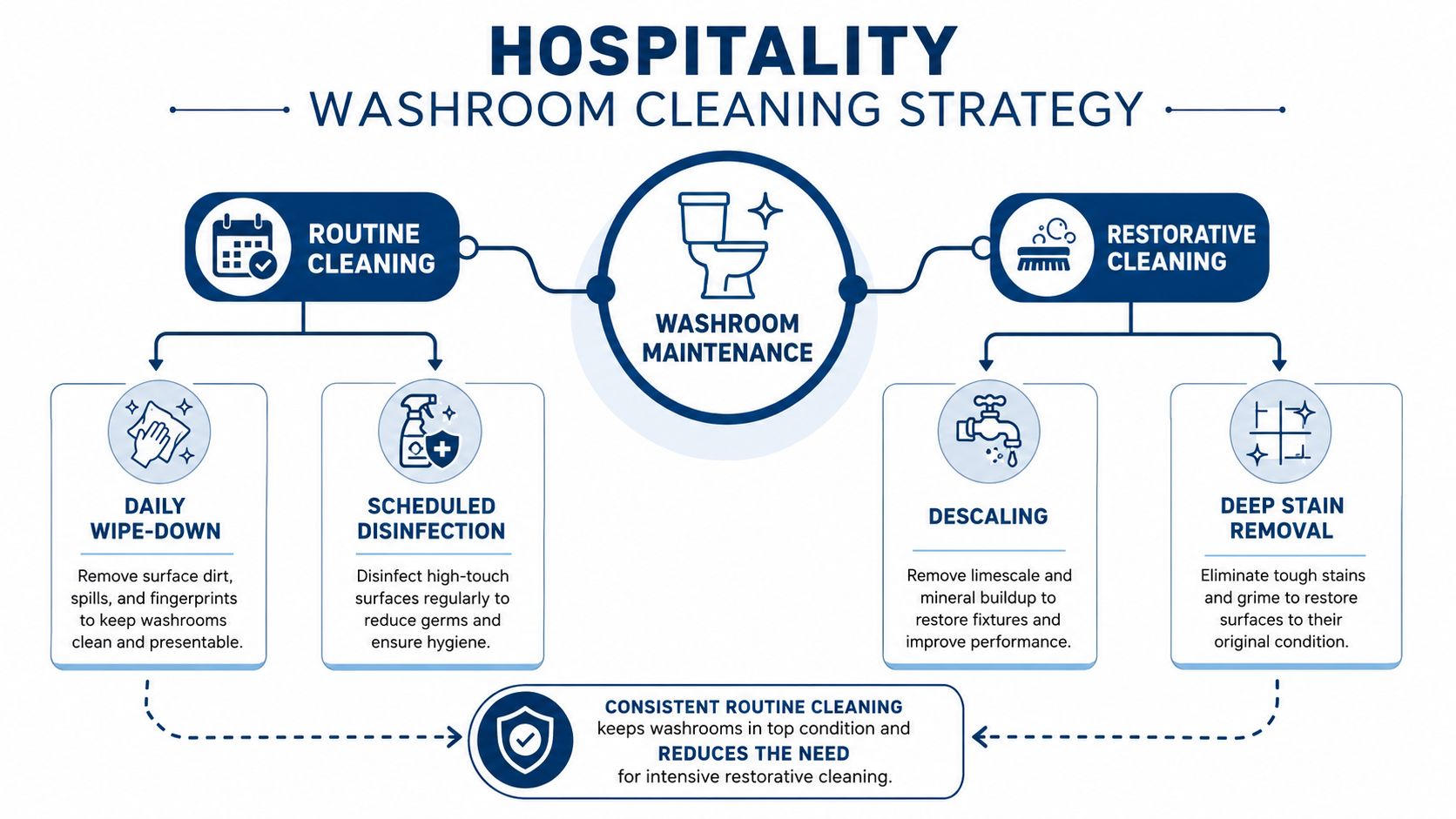 An infographic detailing a hospitality washroom cleaning strategy covering routine tasks and restorative deep cleaning processes.