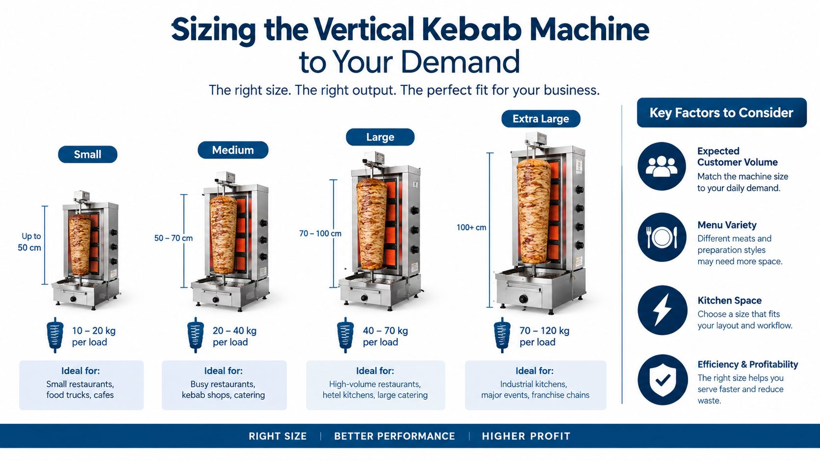 A guide illustrating different vertical kebab machine sizes and capacities for various food business needs.