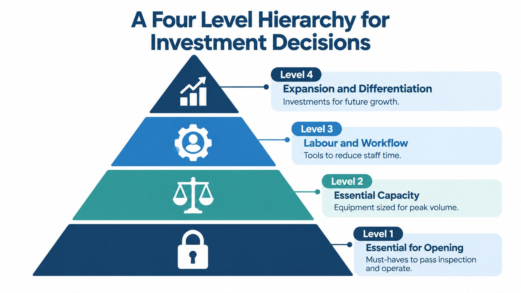 A four-level hierarchy pyramid illustrating prioritized investment decisions for business growth and operational efficiency.
