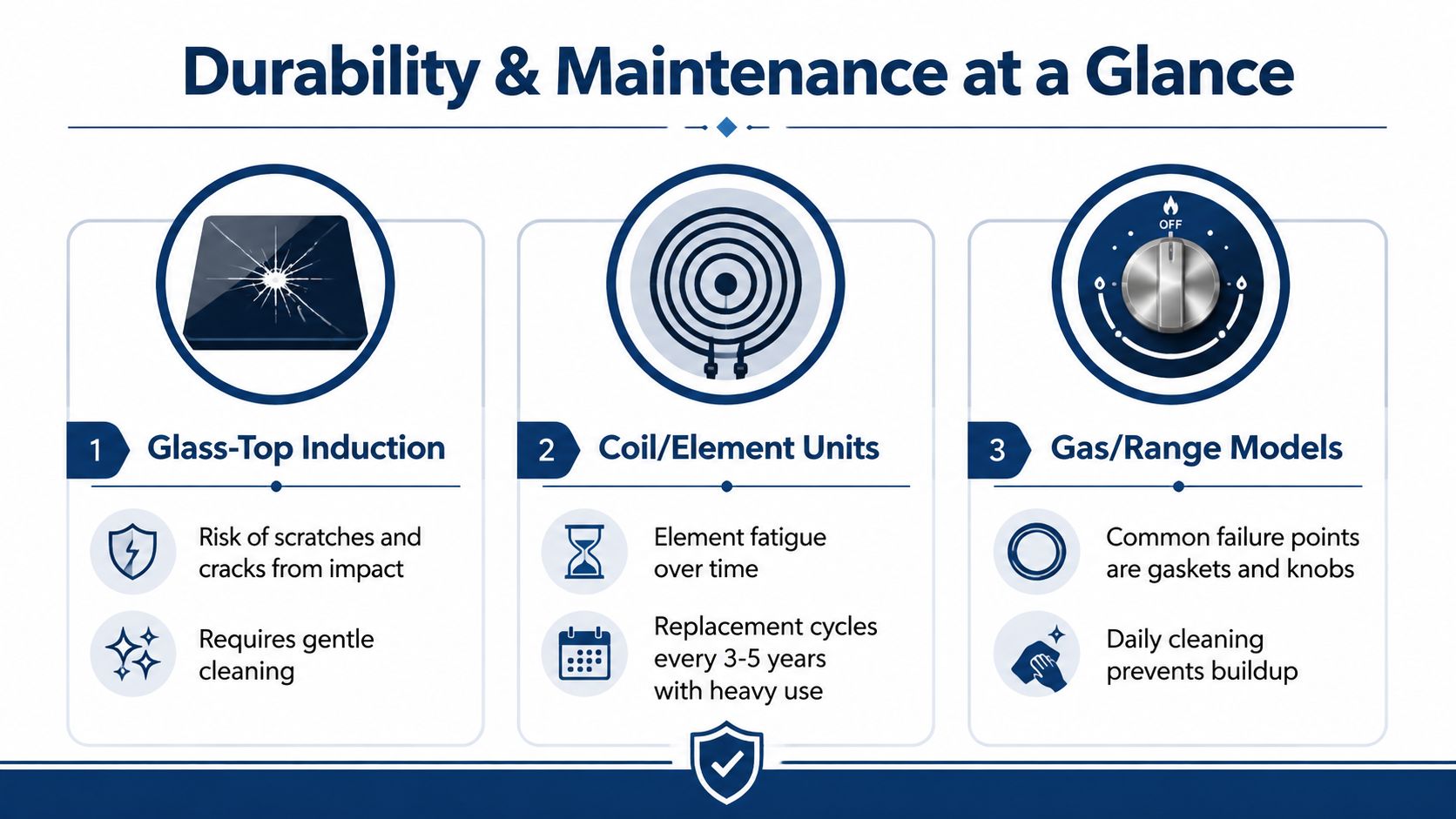 An infographic titled Durability and Maintenance at a Glance comparing care for induction, coil, and gas cooktops.