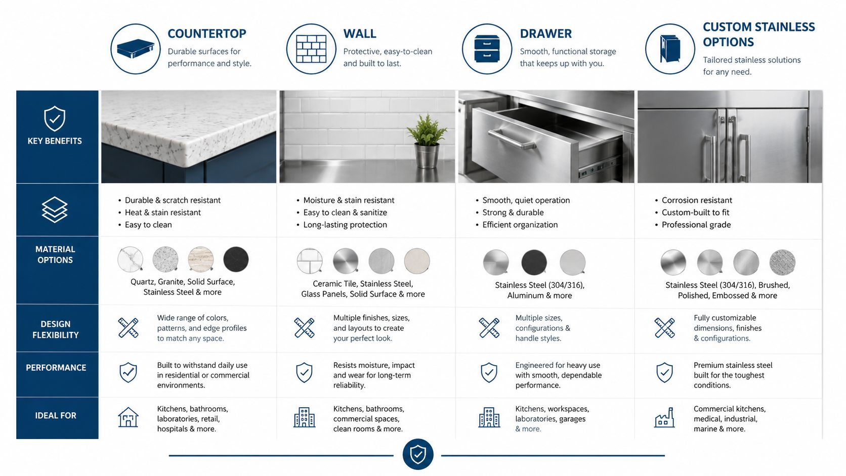 A comparison chart outlining key benefits, materials, flexibility, performance, and ideal uses for kitchen fixtures and surfaces.