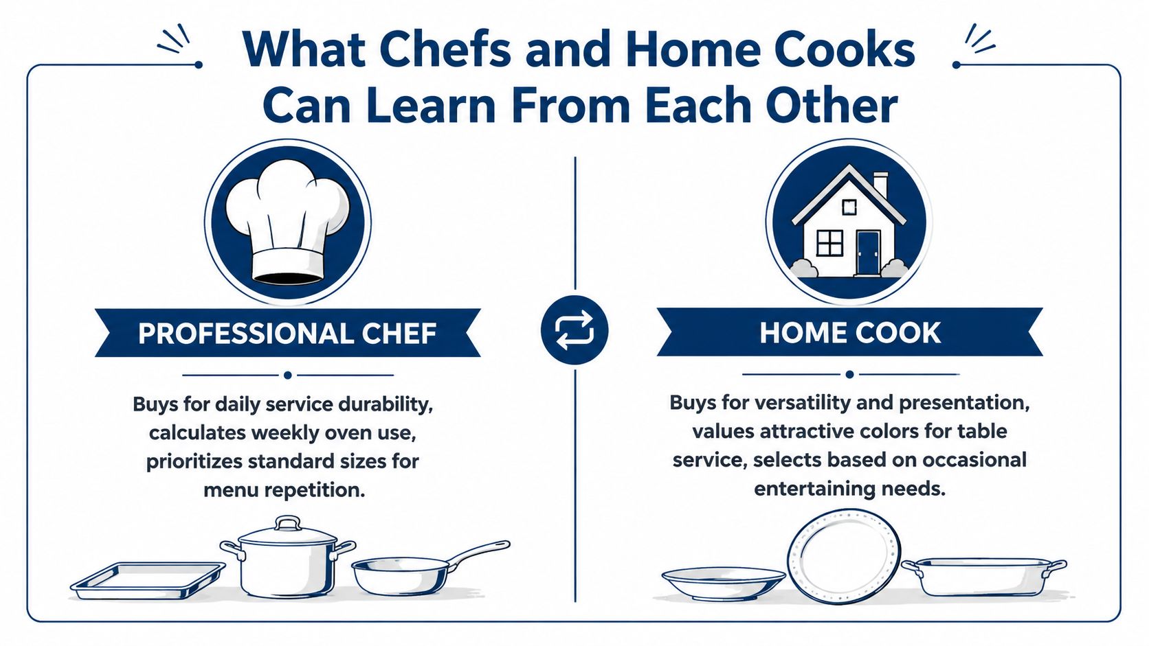 An infographic comparing the different purchasing priorities of professional chefs versus home cooks regarding kitchenware.