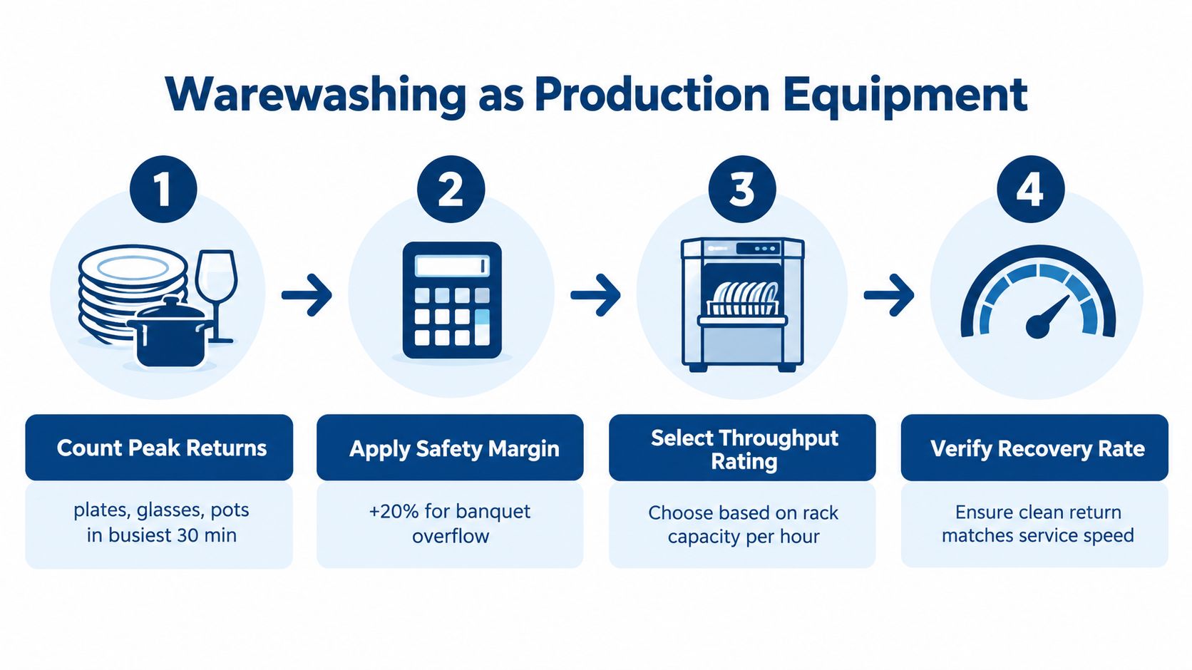 A four-step infographic explaining how to determine warewashing equipment needs for commercial kitchen production.
