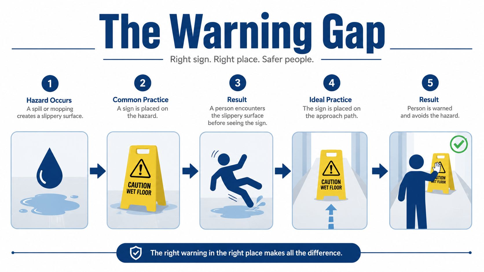 An infographic showing the warning gap, comparing ineffective versus ideal wet floor sign placement for safety.