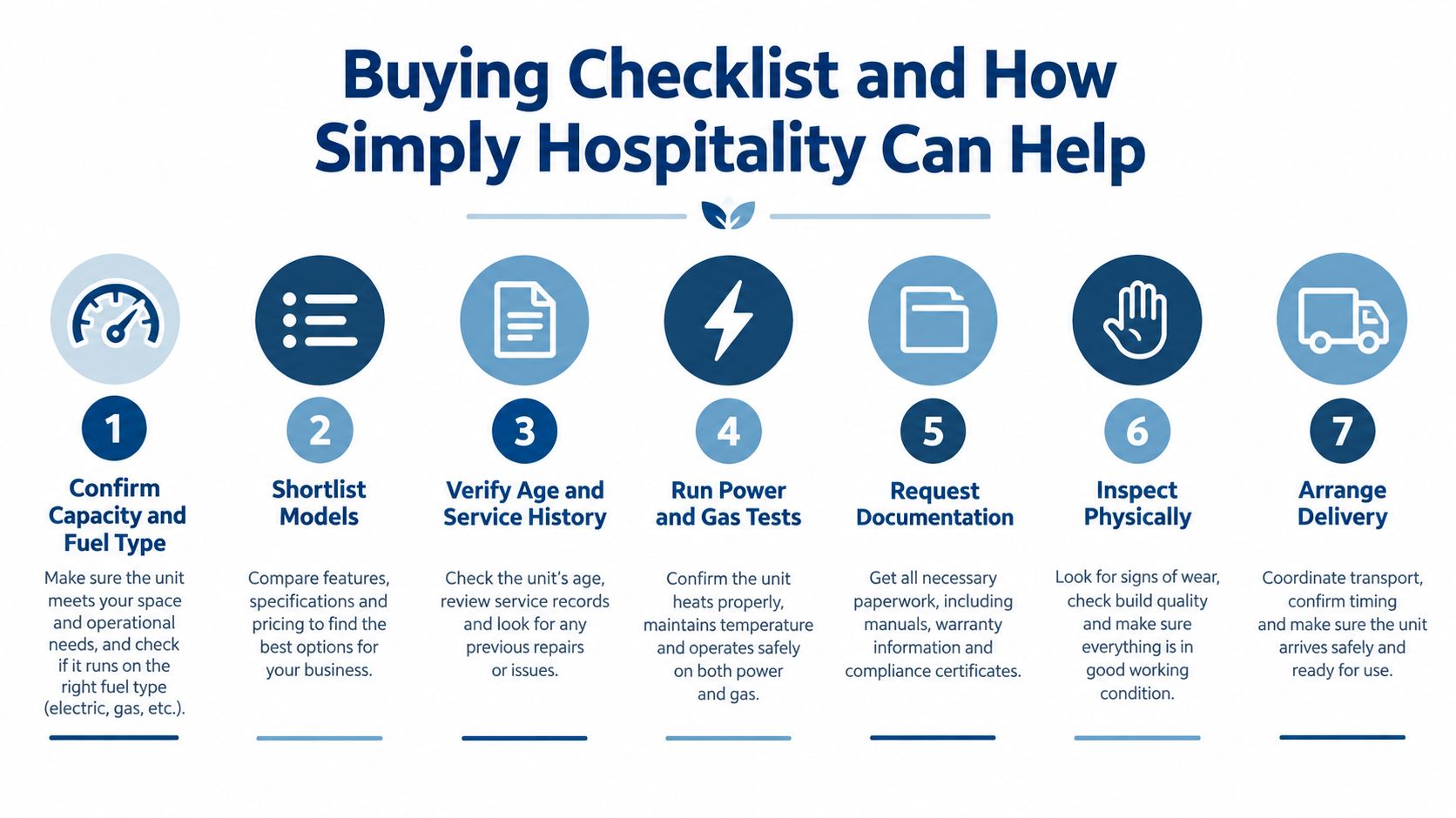 A seven-step buying checklist for hospitality equipment including capacity, models, testing, documentation, inspection, and delivery.