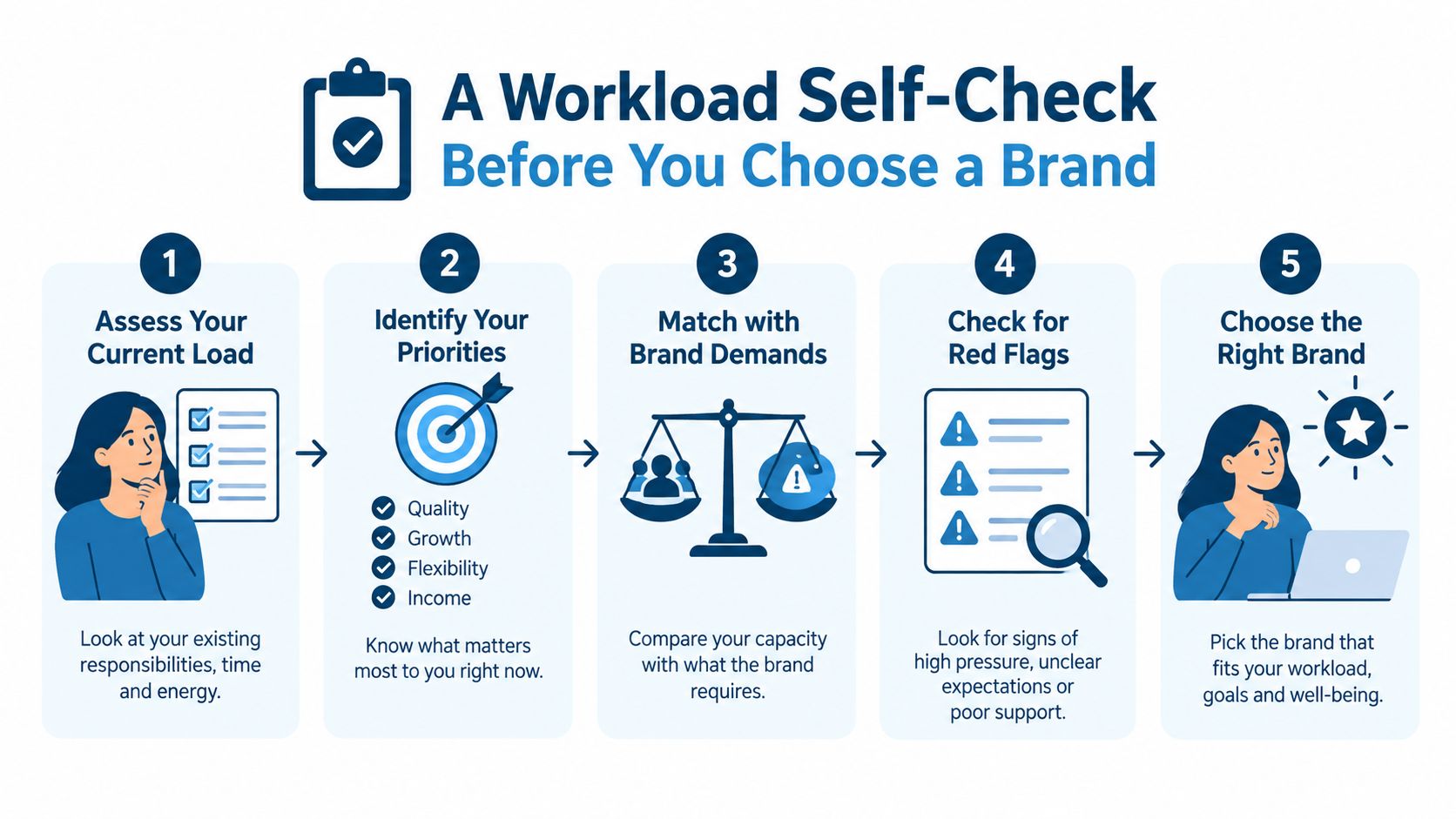 A five-step flowchart illustrating how to perform a workload self-check before choosing a business brand partnership.