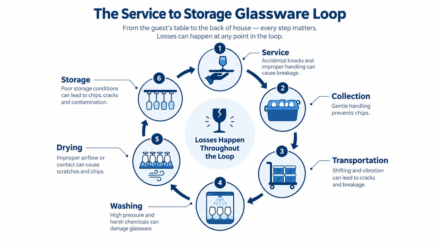 A cyclic diagram explaining how glassware is handled, washed, and stored in a hospitality environment.