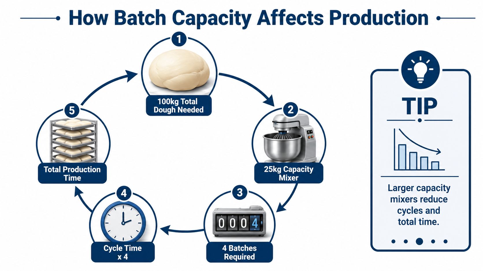 A diagram illustrating how a 25kg capacity mixer processes four batches to produce 100kg of dough.