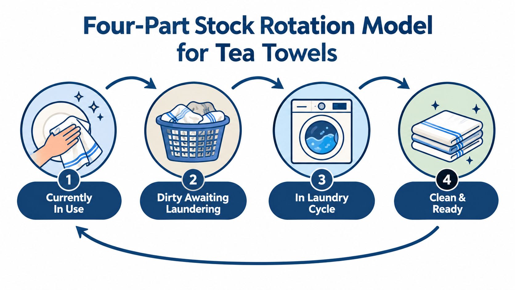 A diagram illustrating a four-part stock rotation model for efficiently managing and cleaning household tea towels.