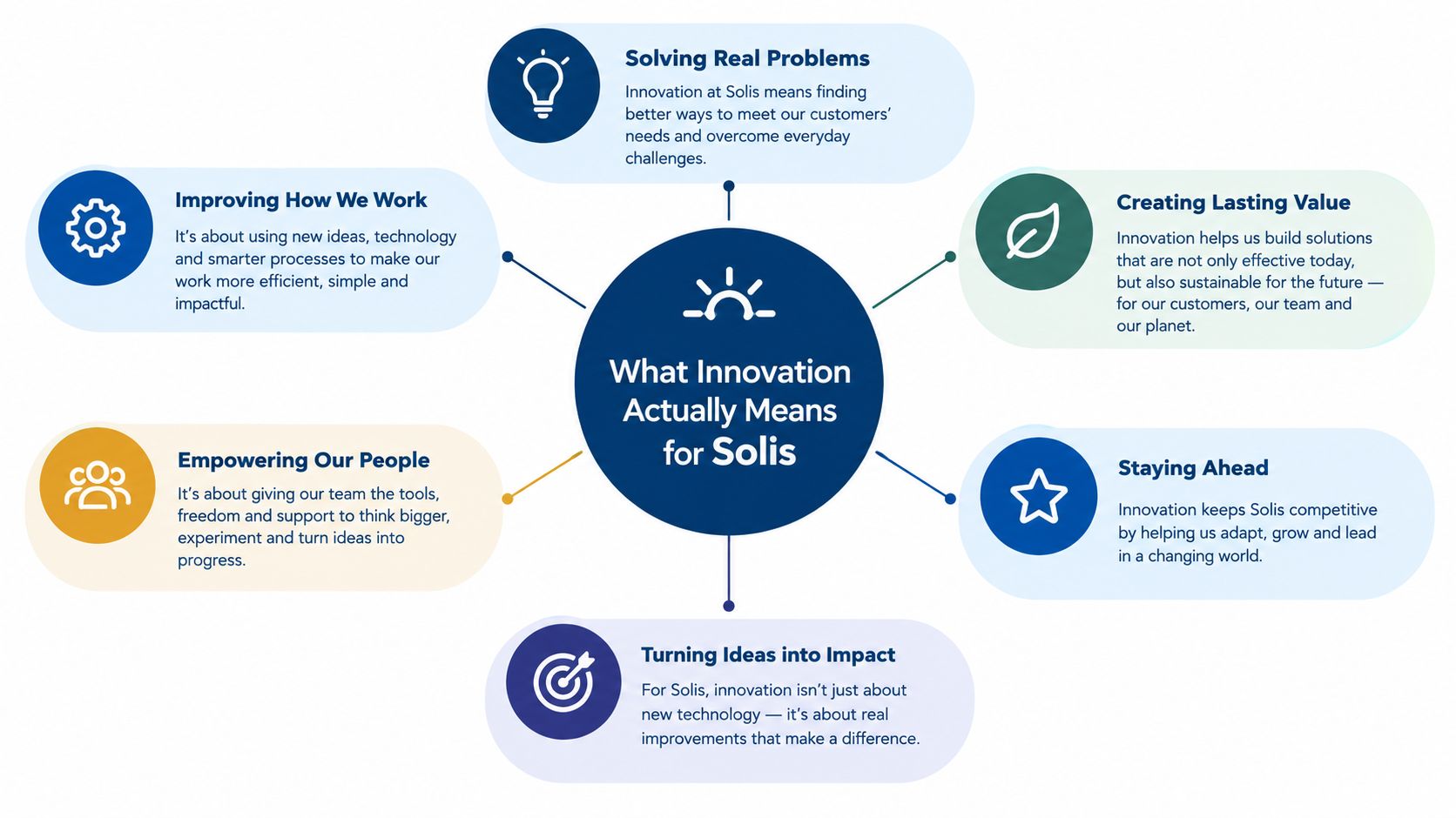 A diagram outlining the six core pillars of innovation for the company Solis, illustrated with icons.