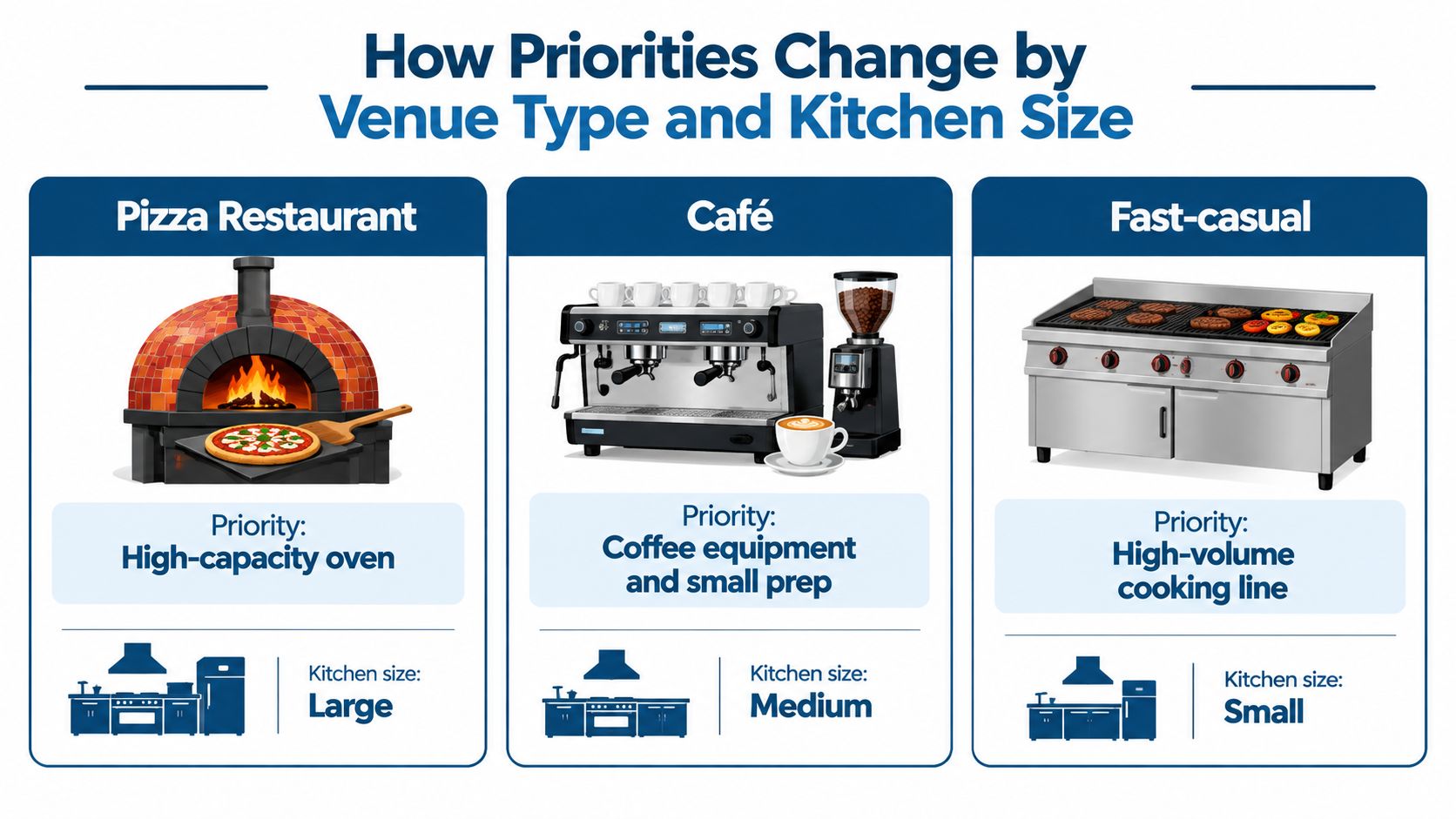A chart illustrating how kitchen equipment priorities vary by venue type and available workspace size.