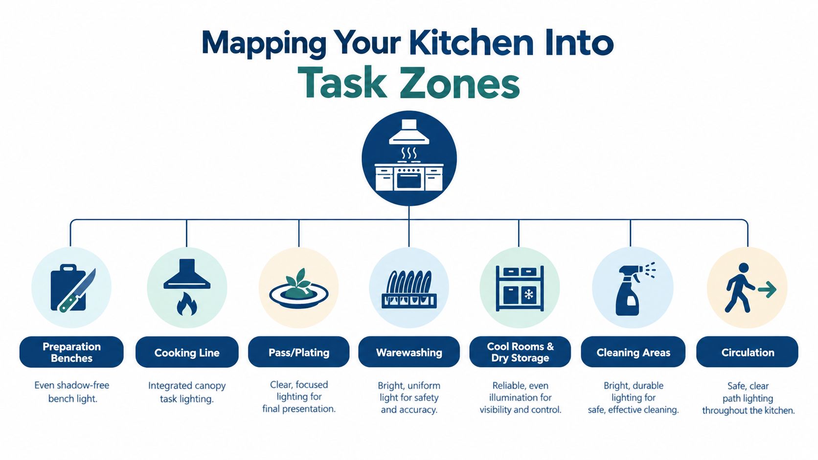 A diagram illustrating lighting solutions for different task zones in a commercial kitchen environment.