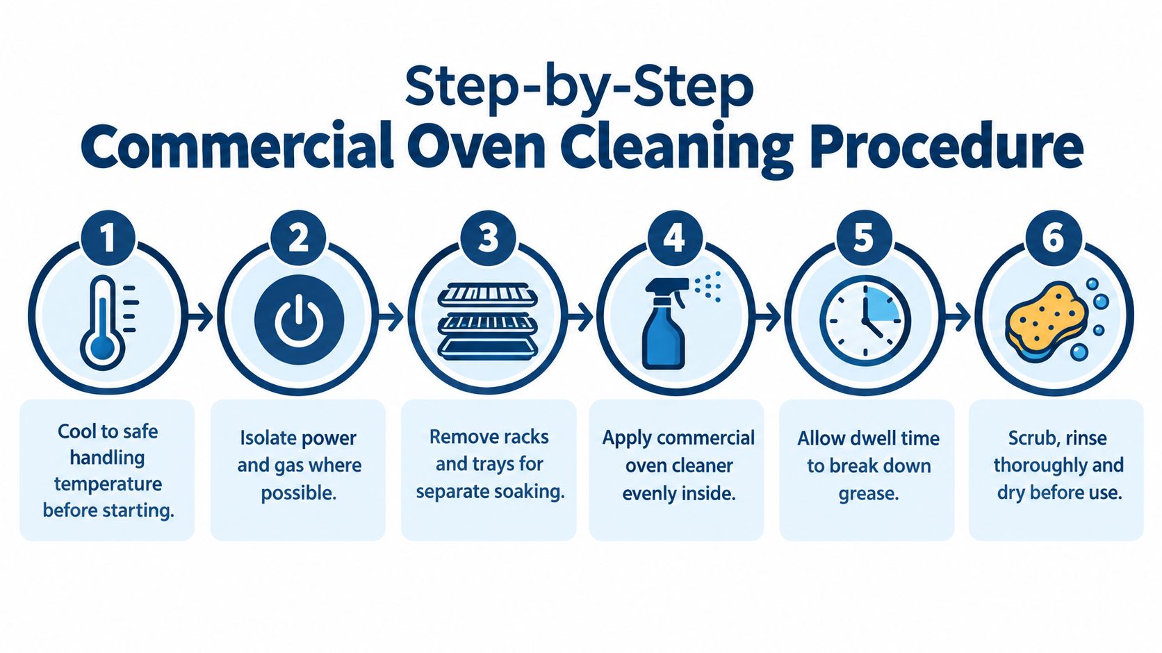 An infographic showing six numbered steps for safely cleaning a commercial oven in a professional kitchen environment.