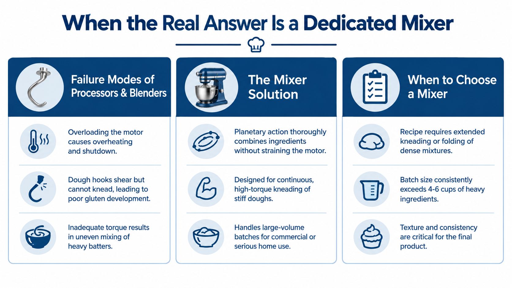 An infographic comparing stand mixers against food processors and blenders for heavy-duty kitchen mixing tasks.
