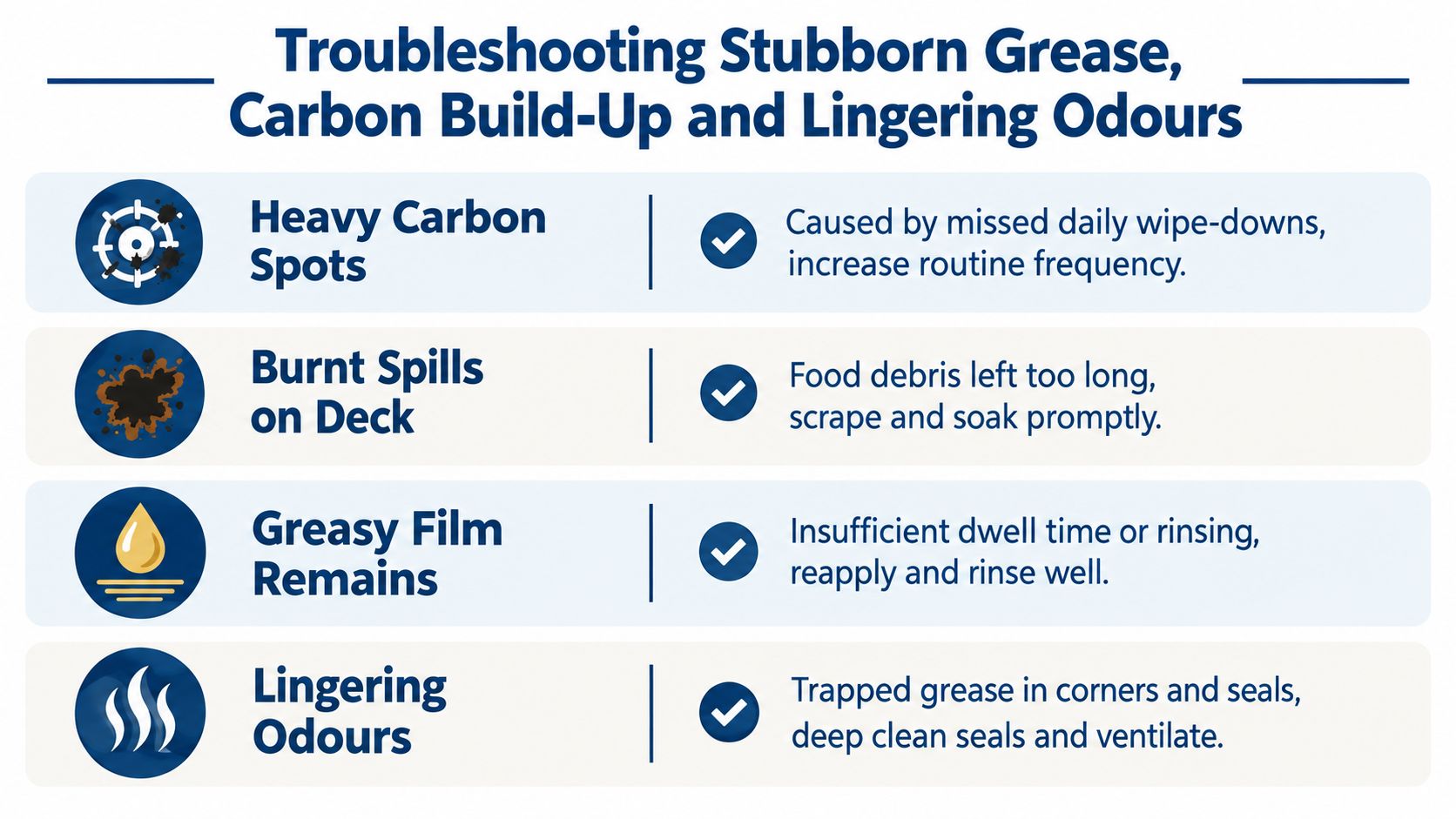 A troubleshooting guide for cleaning commercial ovens, addressing carbon build-up, burnt spills, greasy film, and lingering odours.
