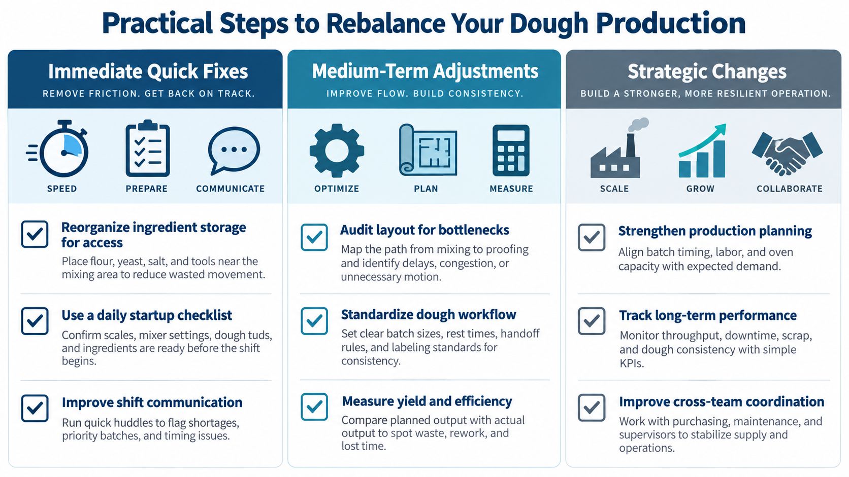 A chart detailing practical steps for rebalancing dough production, including immediate, medium-term, and strategic improvements.