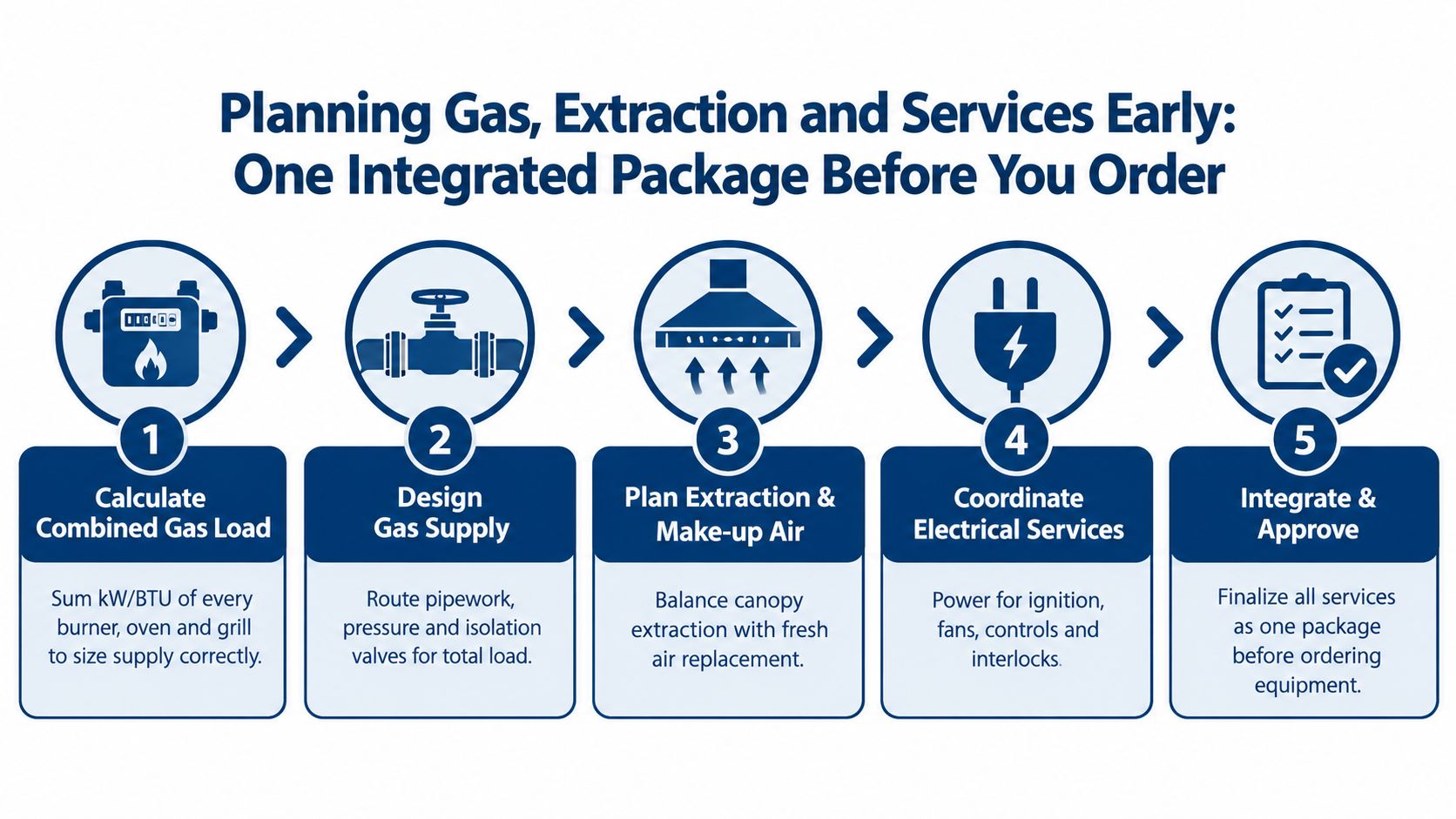 A 5-step process infographic explaining the importance of planning gas, extraction, and services for kitchen equipment.