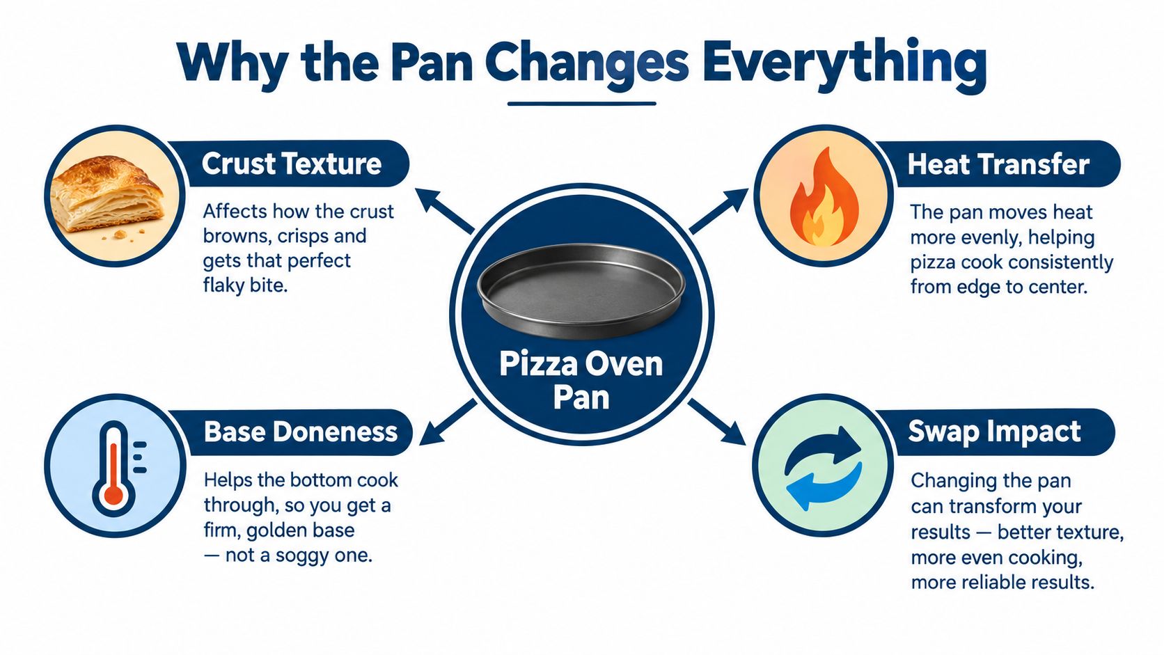 An infographic titled Why the Pan Changes Everything explaining the benefits of using a pizza oven pan.