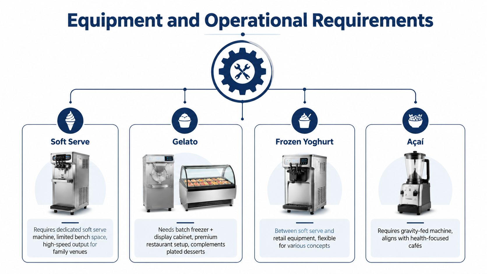 An infographic showing the equipment and operational requirements for soft serve, gelato, frozen yoghurt, and açaí businesses.